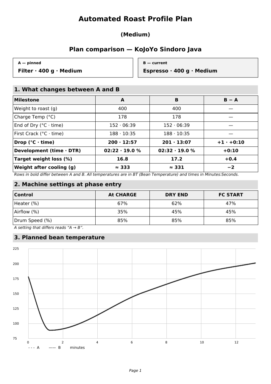 The comparison page of a generated plan, two plans of the same coffee side by side.