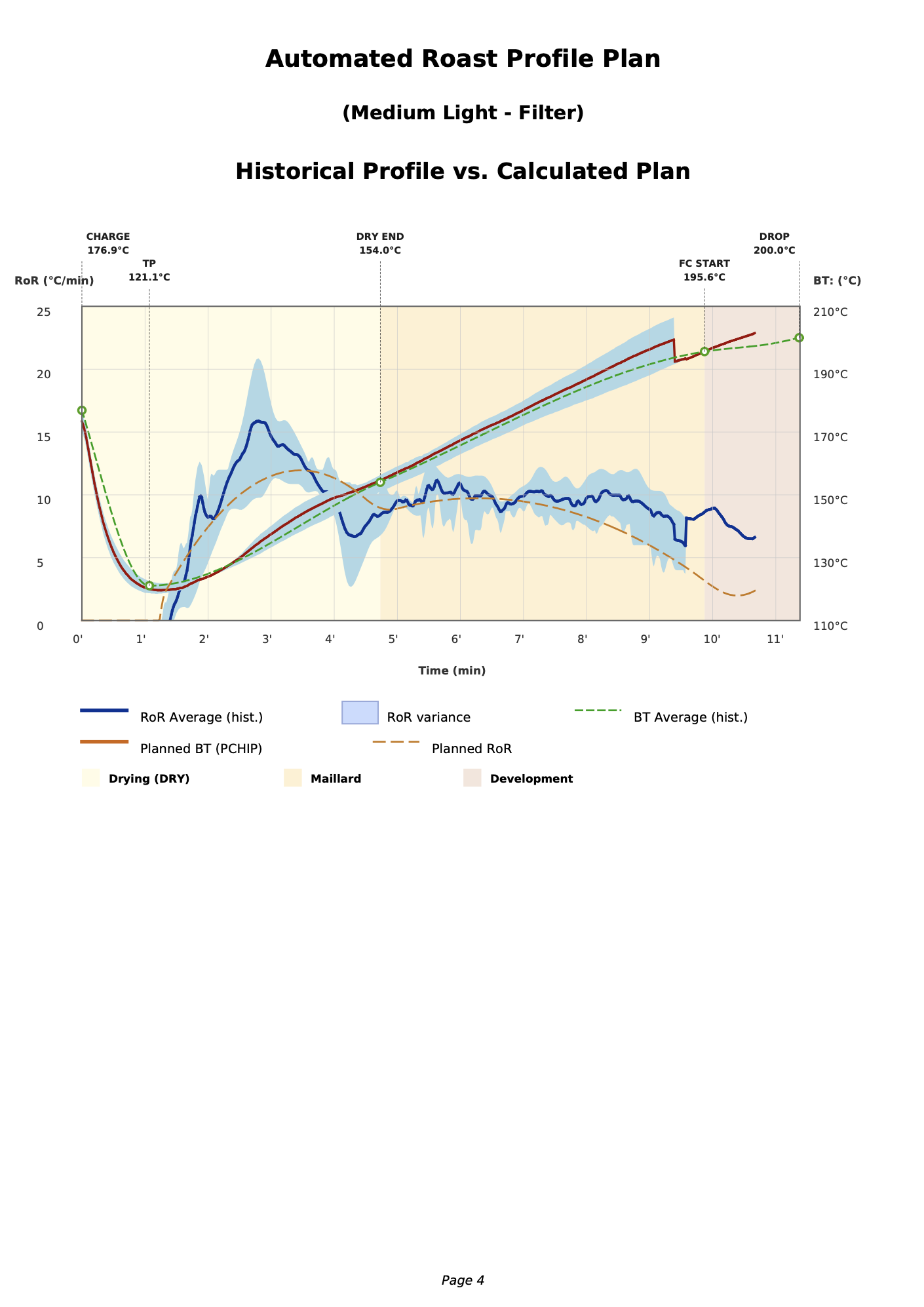 The historical profile drawn against the calculated plan, with the recorded spread behind it.